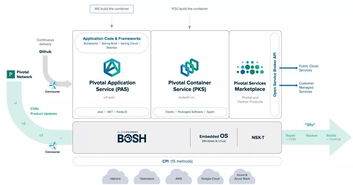 Pivotal 低調行業巨頭緣何撐起硬核技術服務新時代？