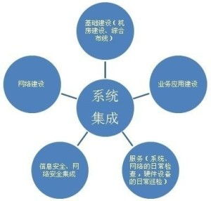 信息系統(tǒng)集成服務(wù) 提升企業(yè)效率與協(xié)同的關(guān)鍵路徑